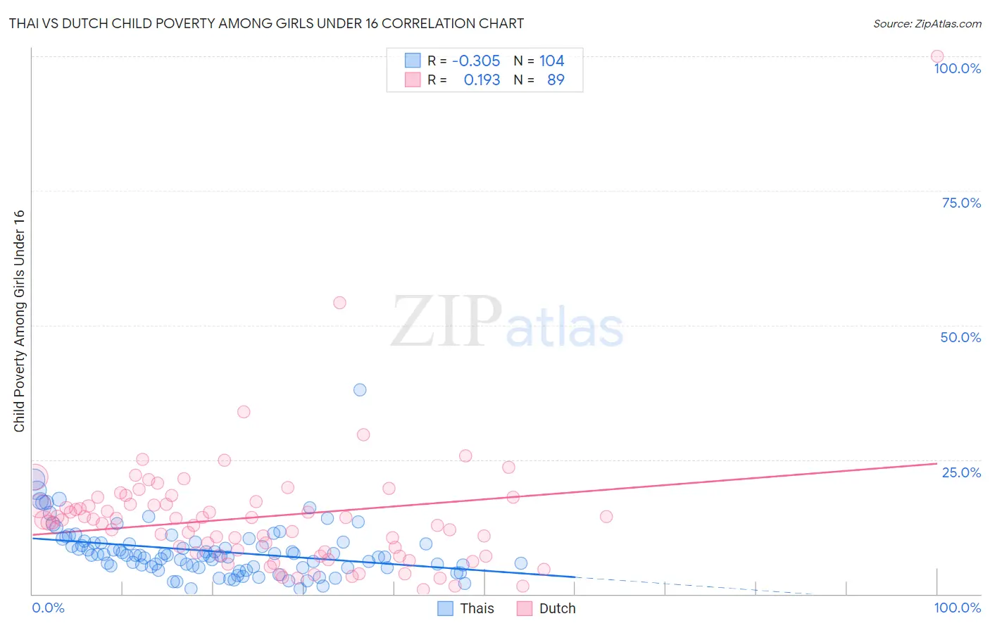 Thai vs Dutch Child Poverty Among Girls Under 16