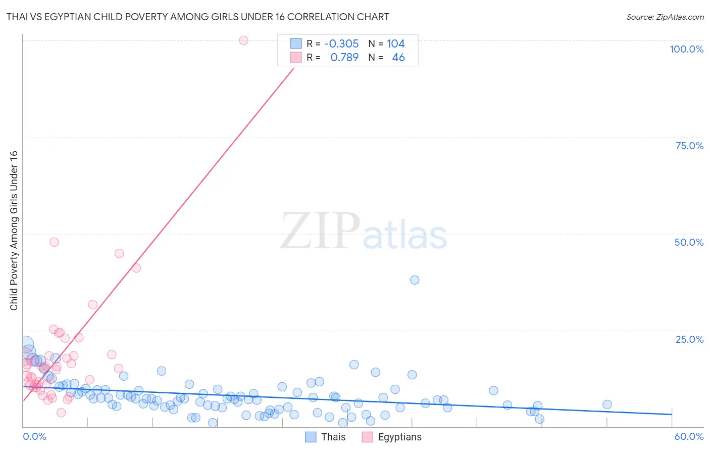 Thai vs Egyptian Child Poverty Among Girls Under 16