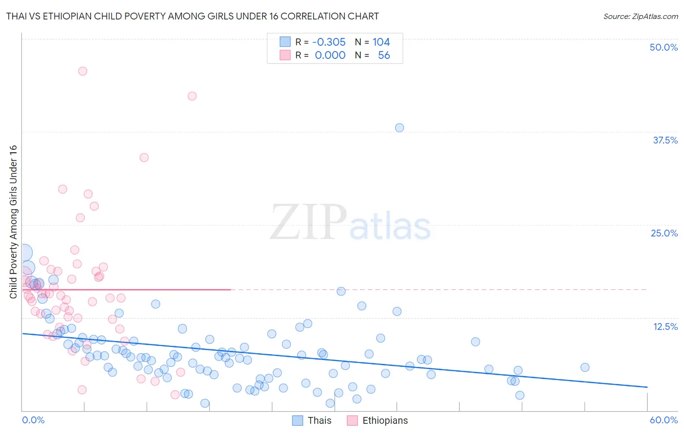 Thai vs Ethiopian Child Poverty Among Girls Under 16