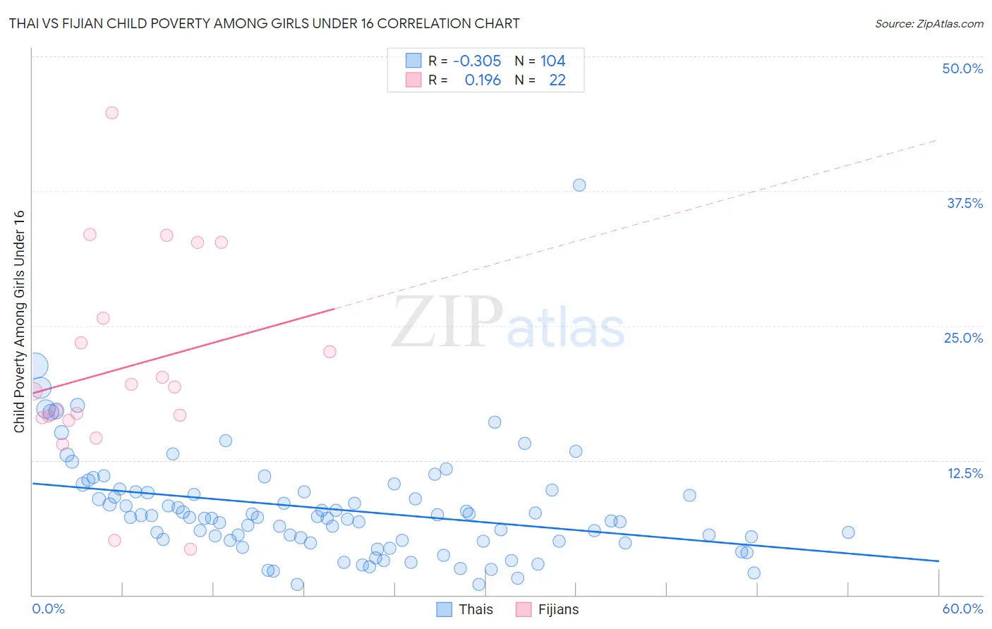 Thai vs Fijian Child Poverty Among Girls Under 16