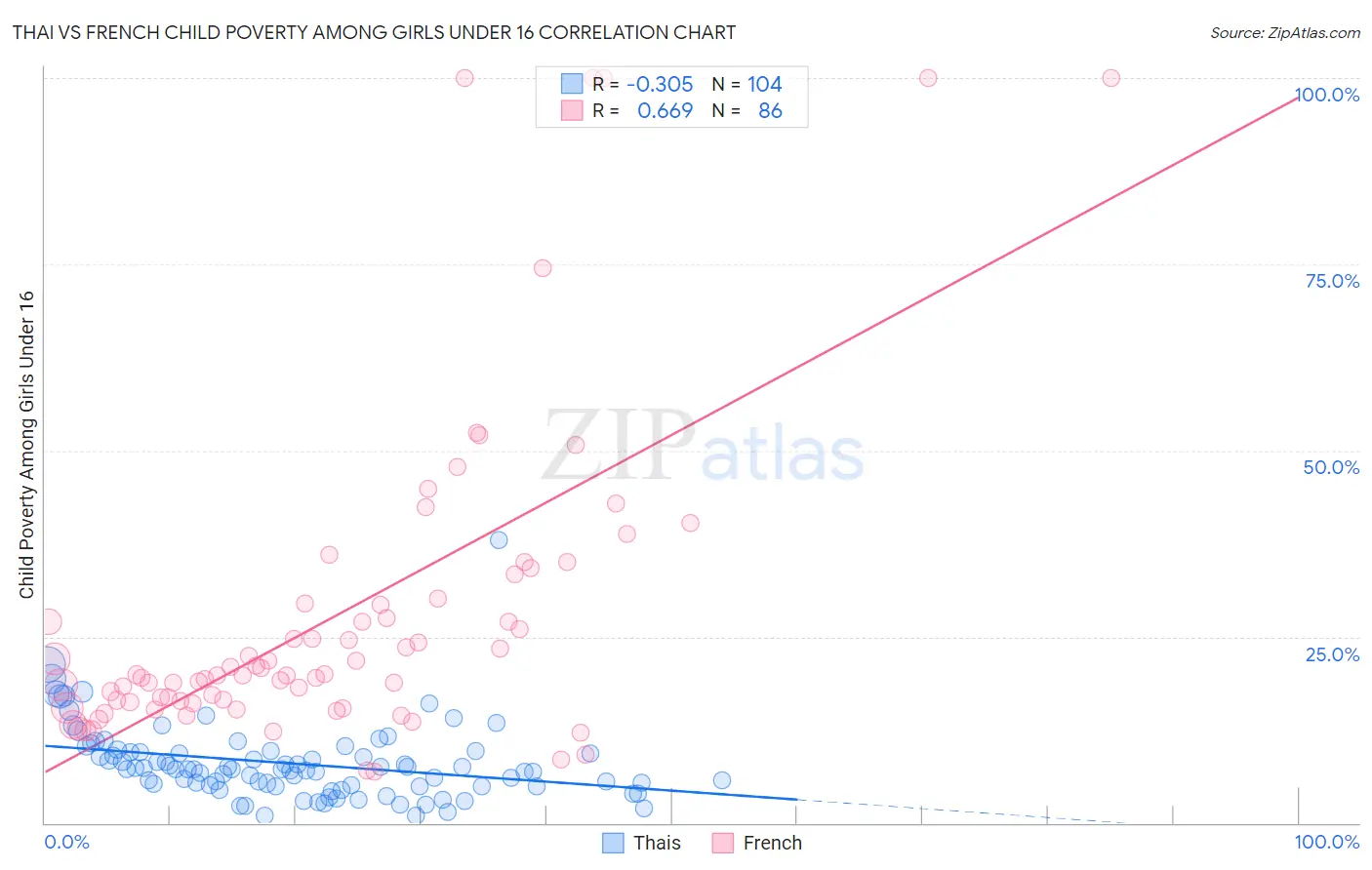 Thai vs French Child Poverty Among Girls Under 16