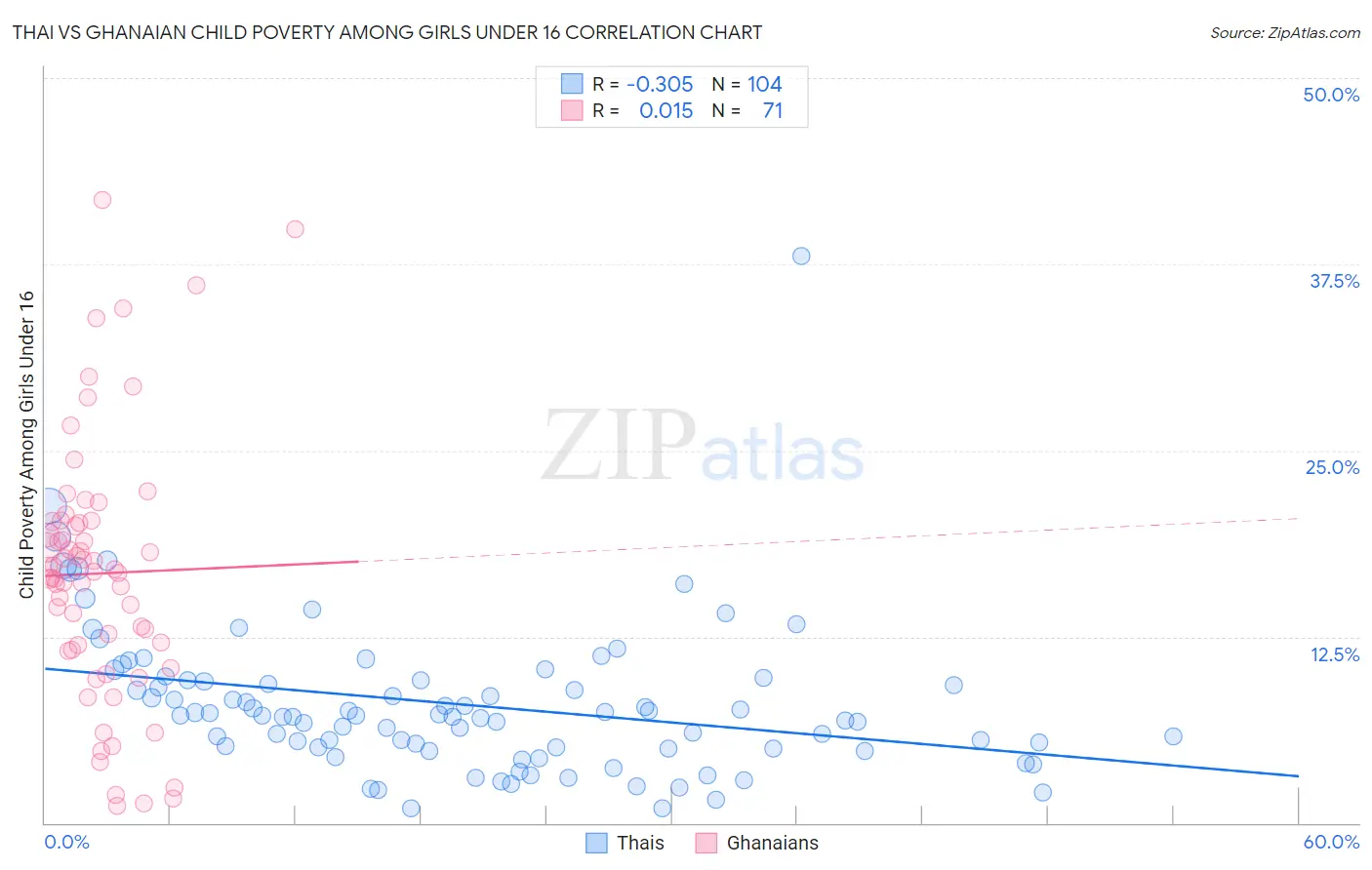 Thai vs Ghanaian Child Poverty Among Girls Under 16