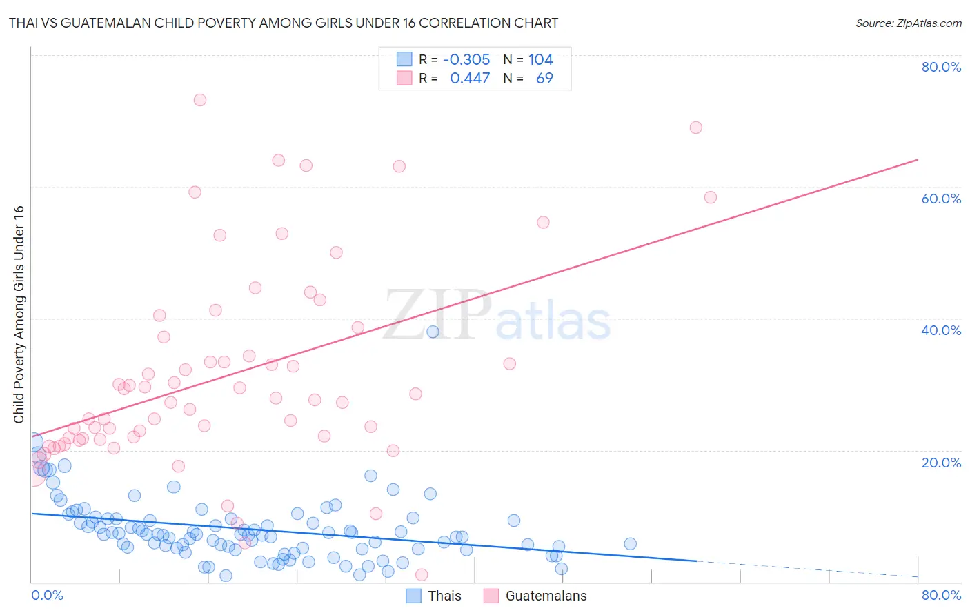 Thai vs Guatemalan Child Poverty Among Girls Under 16