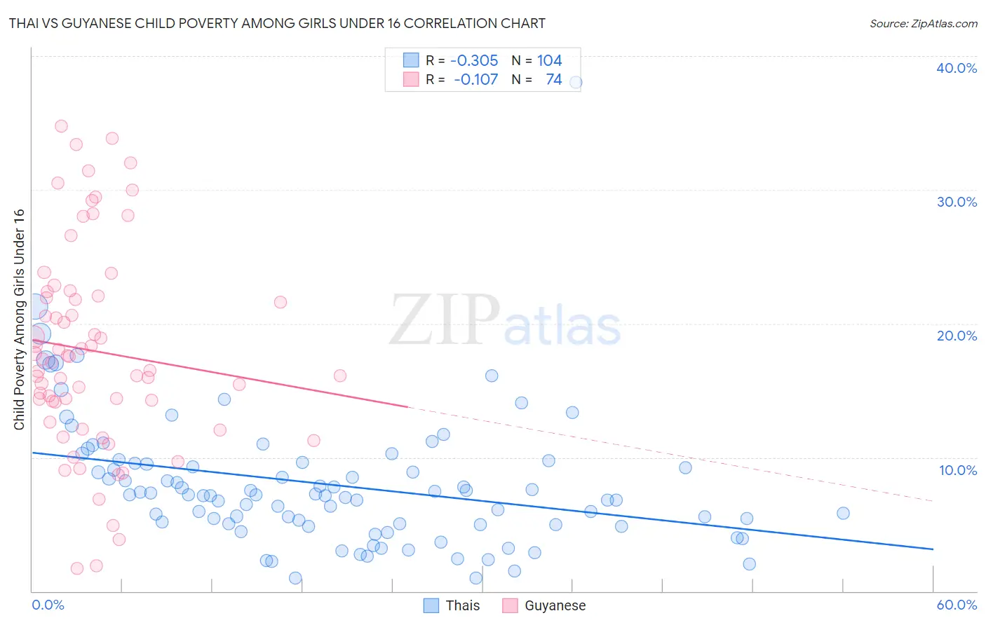 Thai vs Guyanese Child Poverty Among Girls Under 16