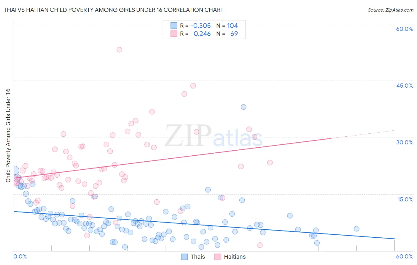 Thai vs Haitian Child Poverty Among Girls Under 16