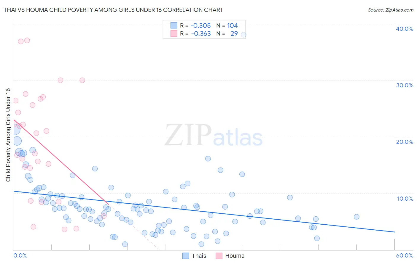 Thai vs Houma Child Poverty Among Girls Under 16