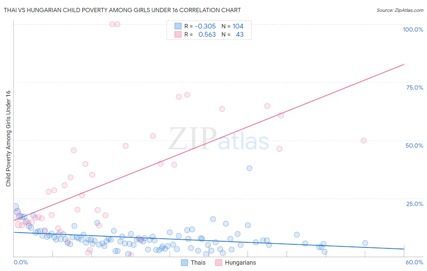 Thai vs Hungarian Child Poverty Among Girls Under 16