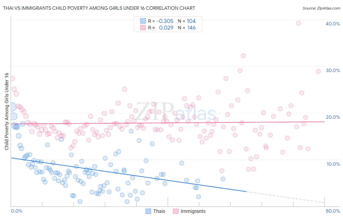 Thai vs Immigrants Child Poverty Among Girls Under 16