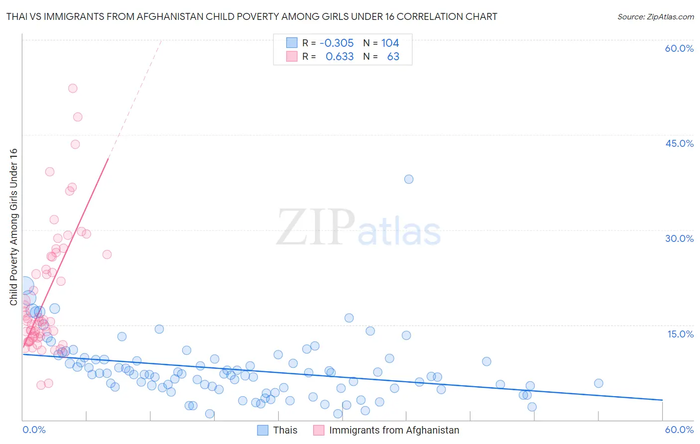 Thai vs Immigrants from Afghanistan Child Poverty Among Girls Under 16