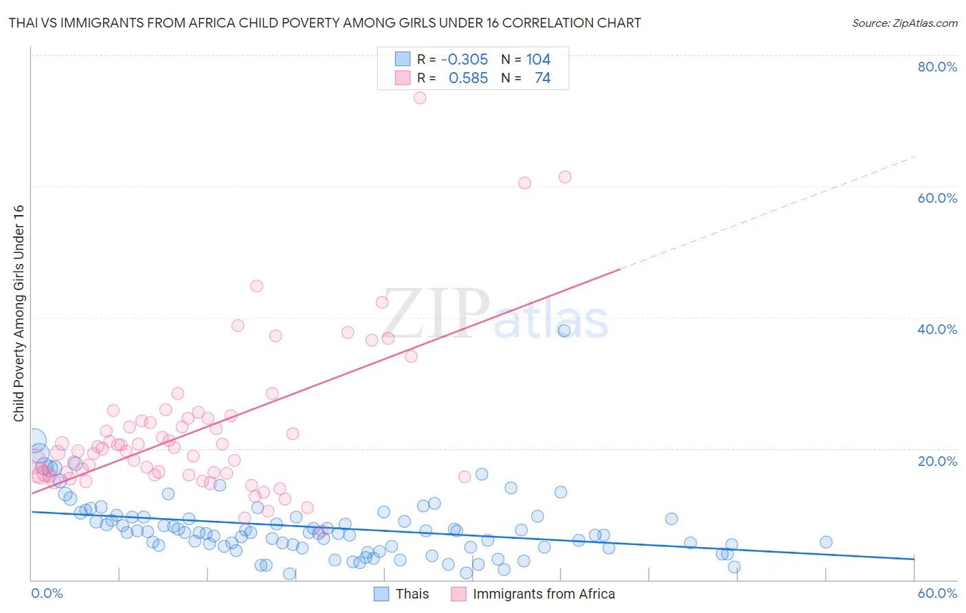 Thai vs Immigrants from Africa Child Poverty Among Girls Under 16