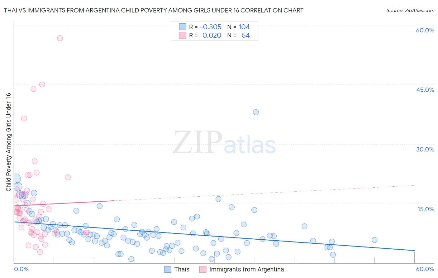 Thai vs Immigrants from Argentina Child Poverty Among Girls Under 16