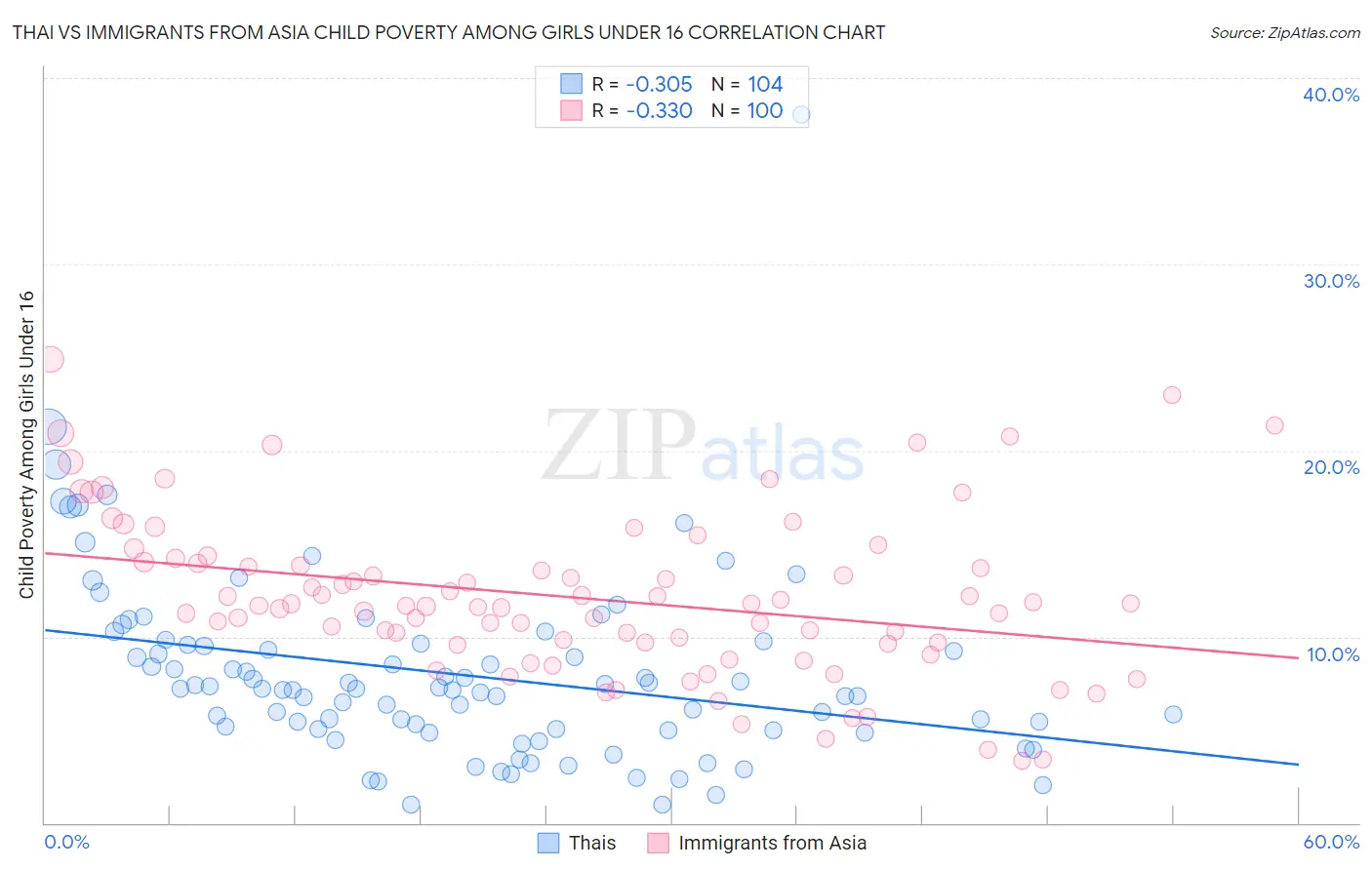 Thai vs Immigrants from Asia Child Poverty Among Girls Under 16