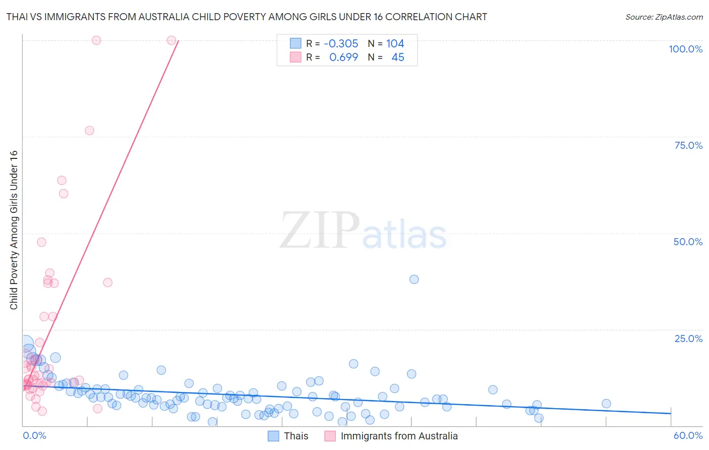 Thai vs Immigrants from Australia Child Poverty Among Girls Under 16