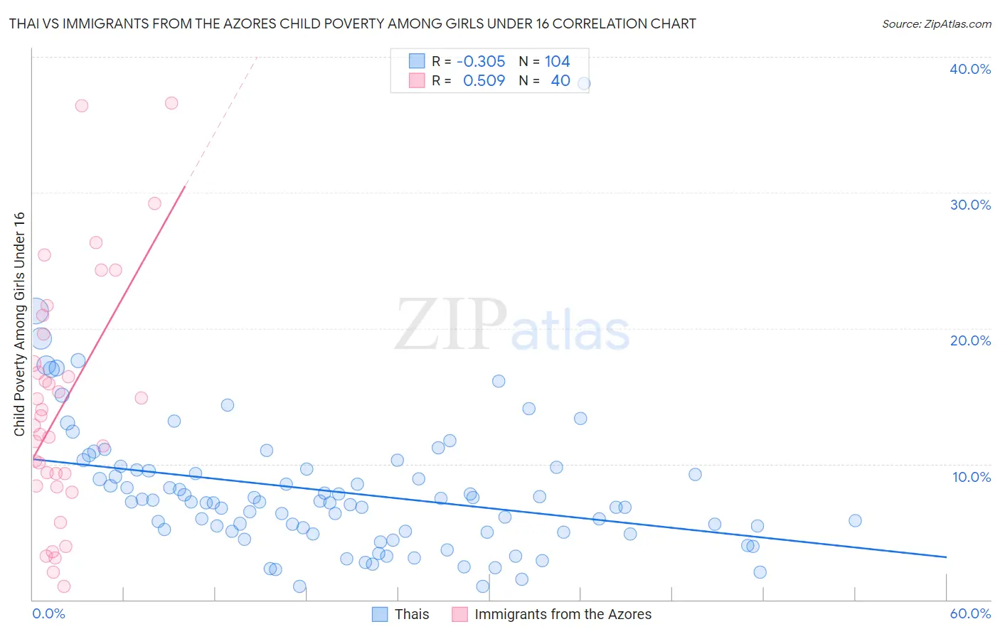 Thai vs Immigrants from the Azores Child Poverty Among Girls Under 16