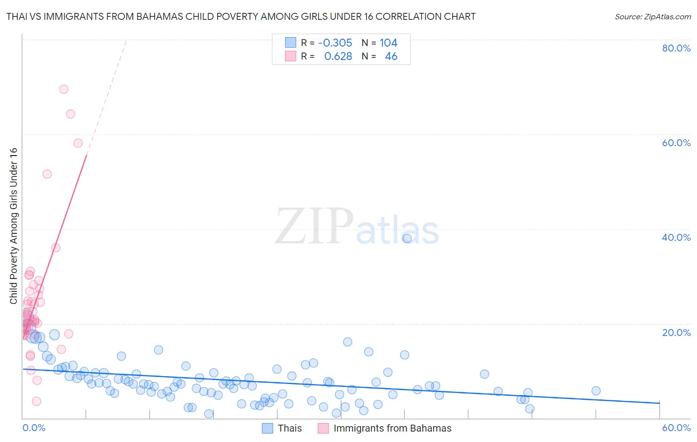 Thai vs Immigrants from Bahamas Child Poverty Among Girls Under 16