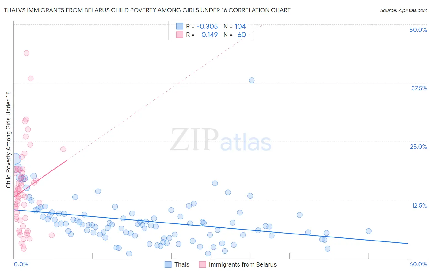 Thai vs Immigrants from Belarus Child Poverty Among Girls Under 16