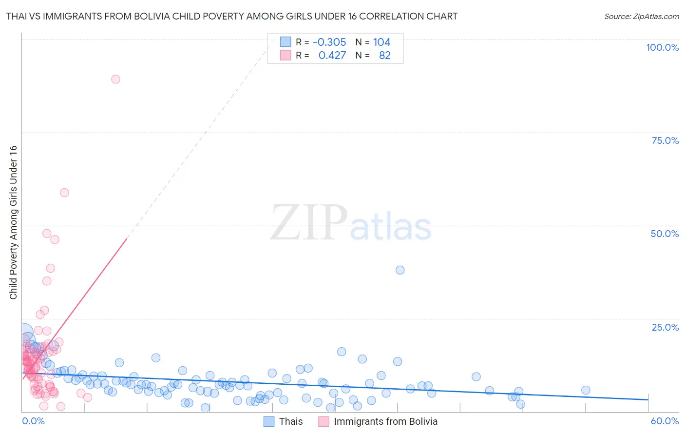 Thai vs Immigrants from Bolivia Child Poverty Among Girls Under 16