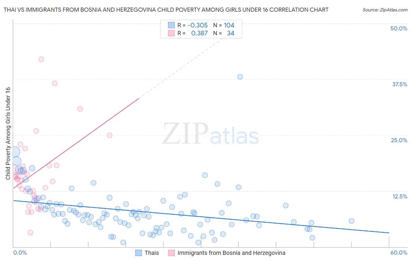 Thai vs Immigrants from Bosnia and Herzegovina Child Poverty Among Girls Under 16