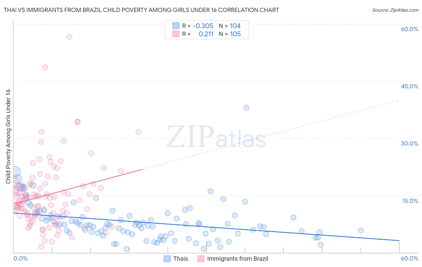 Thai vs Immigrants from Brazil Child Poverty Among Girls Under 16