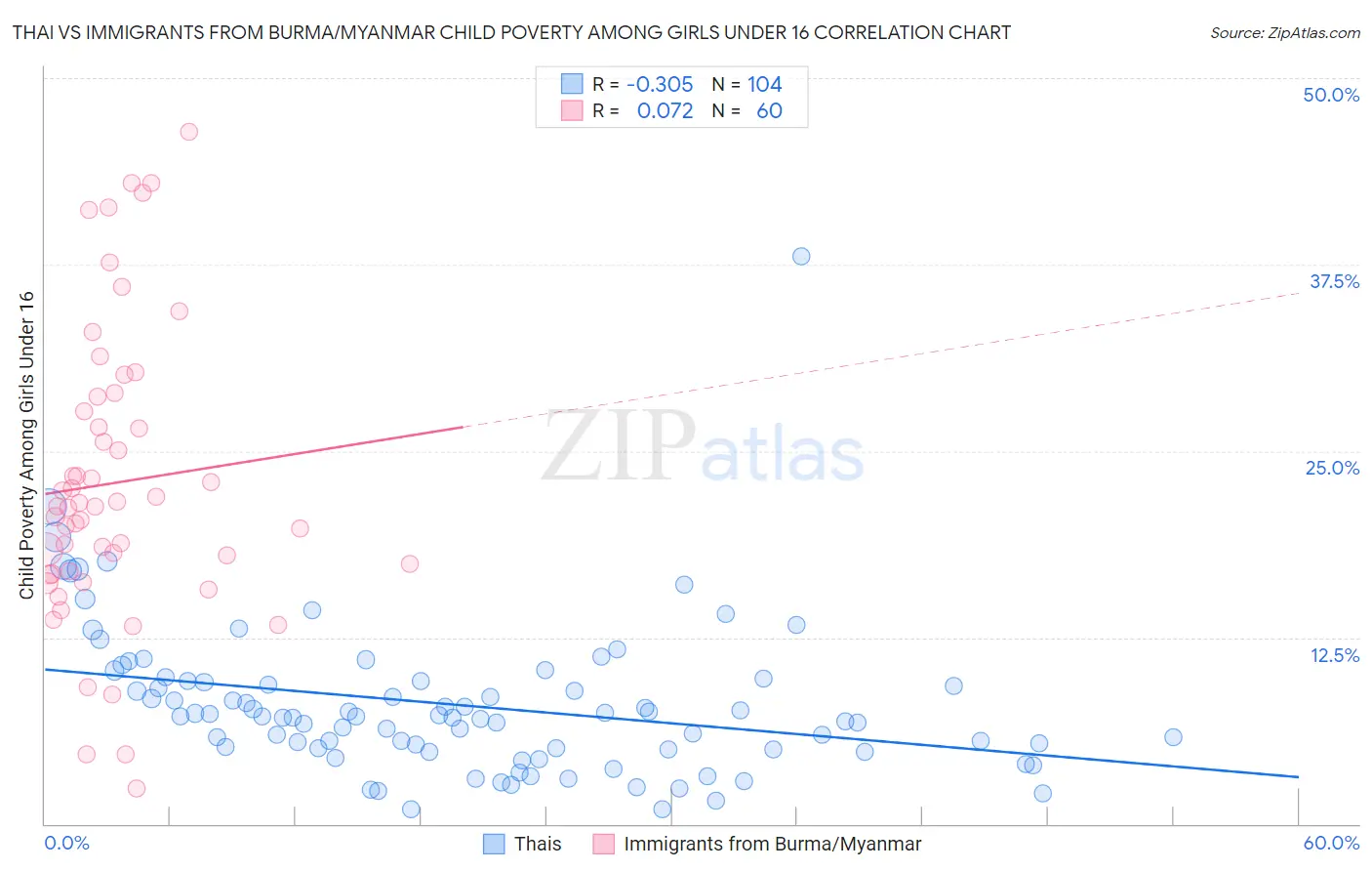 Thai vs Immigrants from Burma/Myanmar Child Poverty Among Girls Under 16