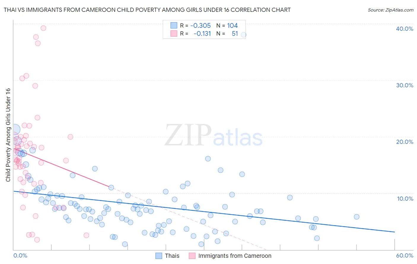 Thai vs Immigrants from Cameroon Child Poverty Among Girls Under 16