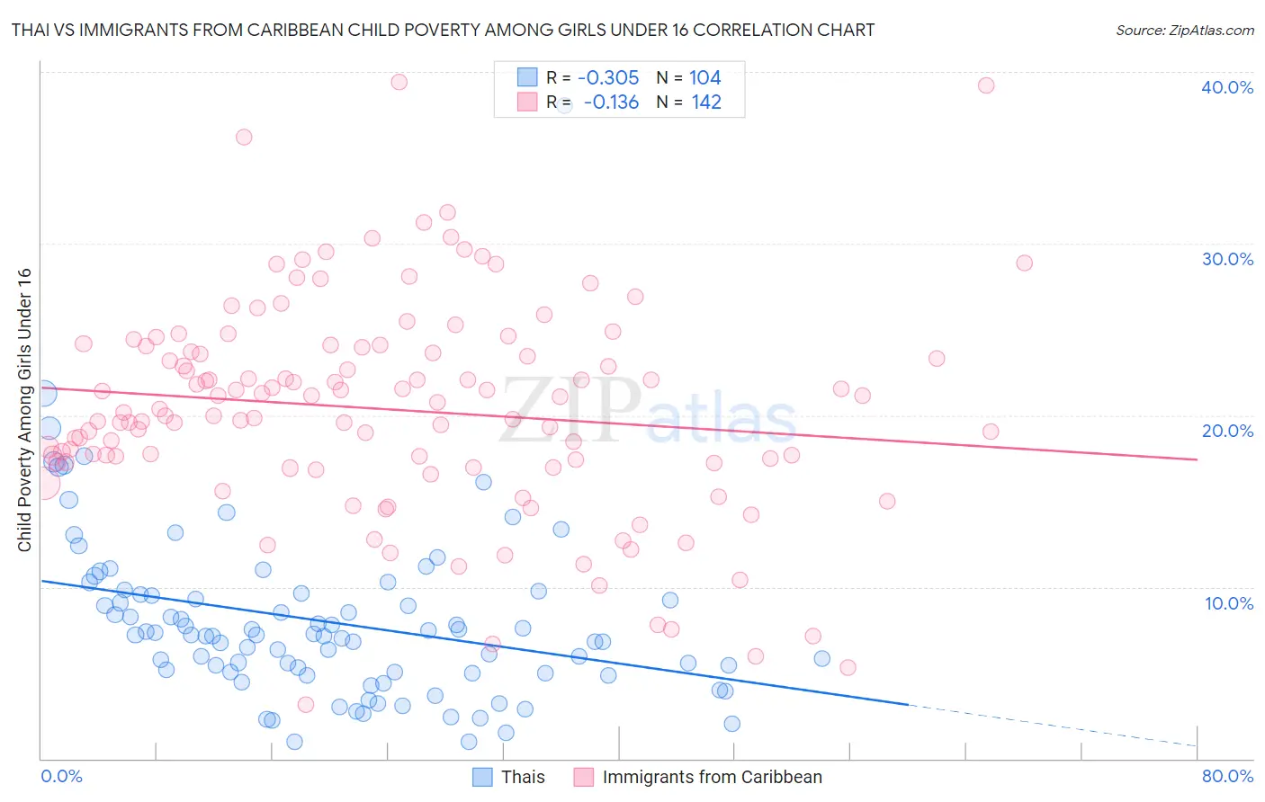 Thai vs Immigrants from Caribbean Child Poverty Among Girls Under 16