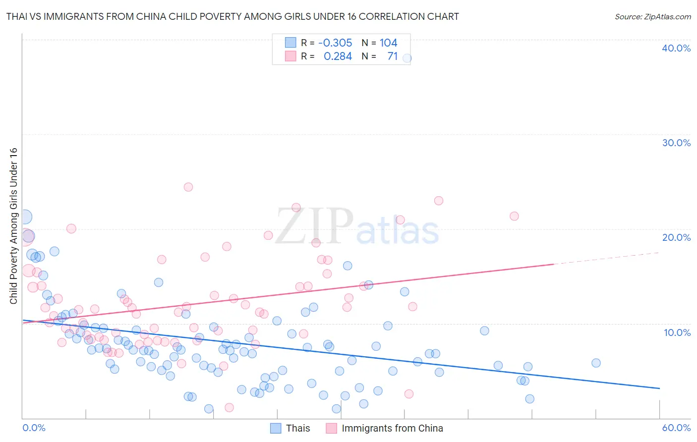 Thai vs Immigrants from China Child Poverty Among Girls Under 16