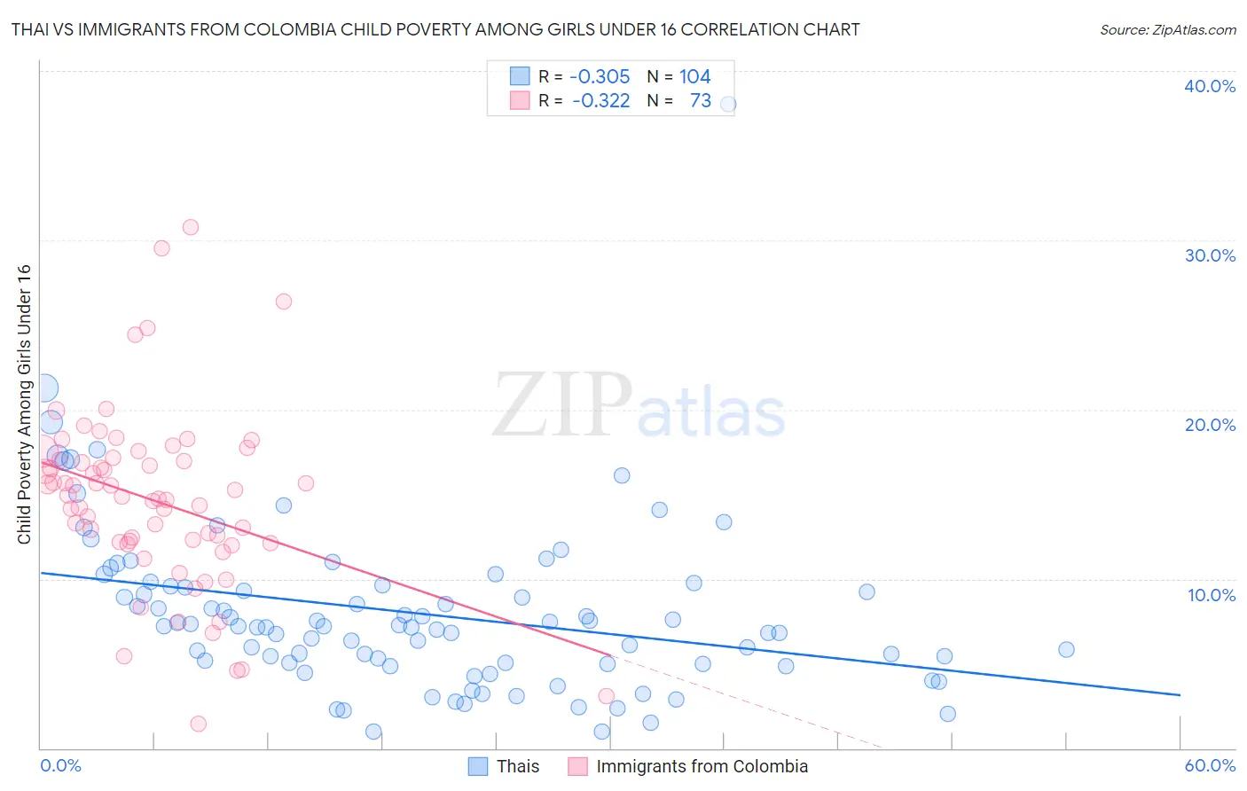 Thai vs Immigrants from Colombia Child Poverty Among Girls Under 16