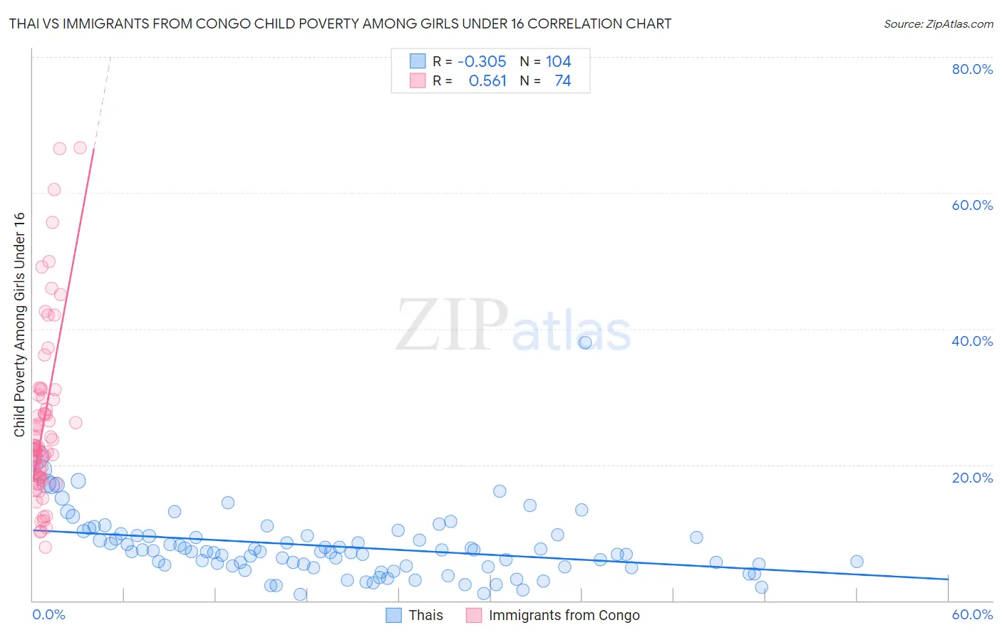 Thai vs Immigrants from Congo Child Poverty Among Girls Under 16