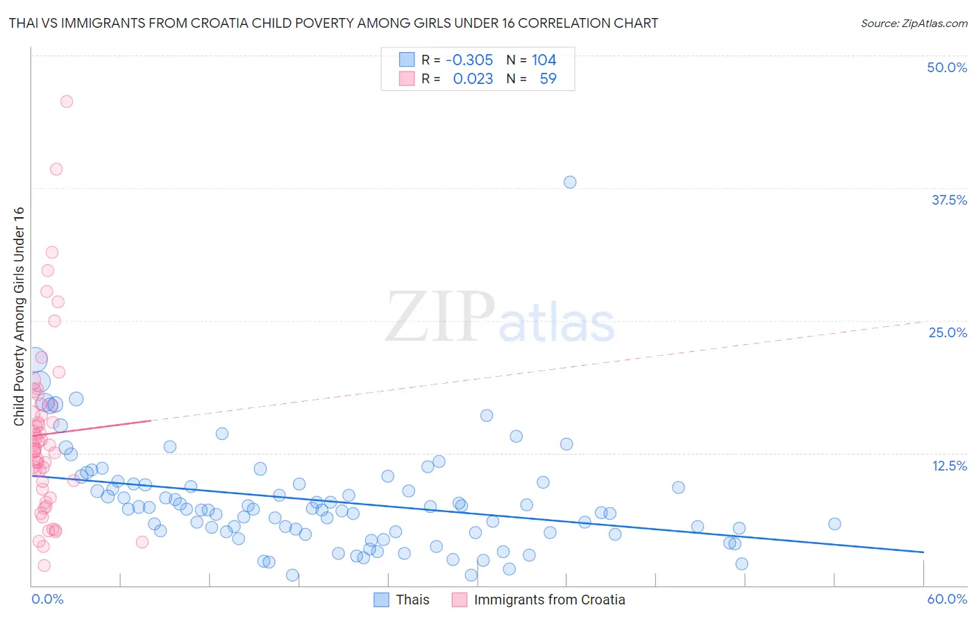 Thai vs Immigrants from Croatia Child Poverty Among Girls Under 16