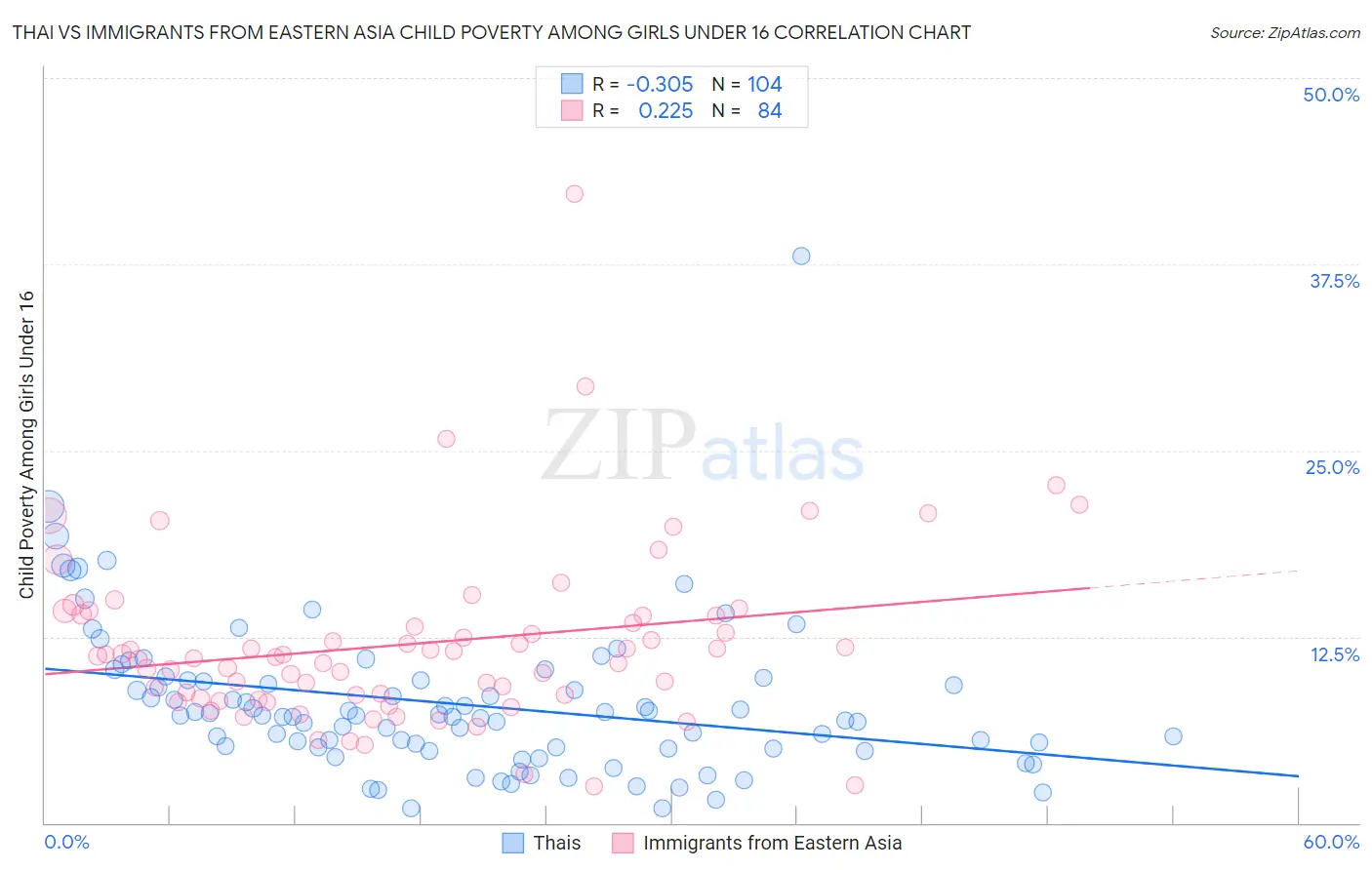 Thai vs Immigrants from Eastern Asia Child Poverty Among Girls Under 16