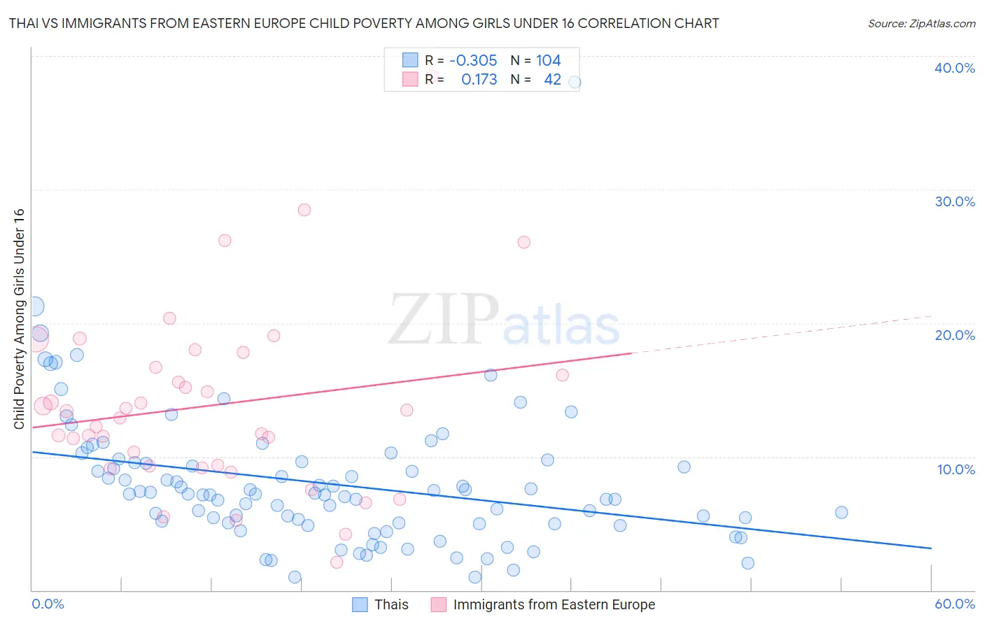 Thai vs Immigrants from Eastern Europe Child Poverty Among Girls Under 16