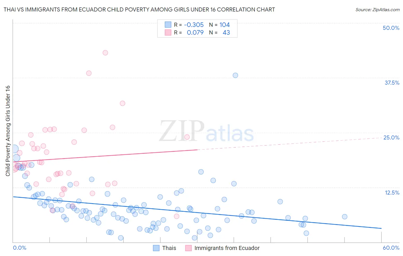 Thai vs Immigrants from Ecuador Child Poverty Among Girls Under 16