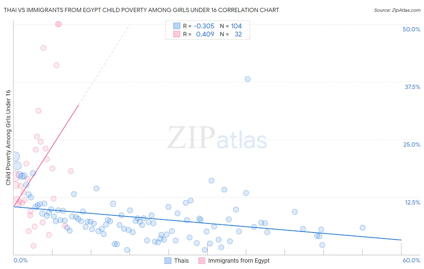 Thai vs Immigrants from Egypt Child Poverty Among Girls Under 16