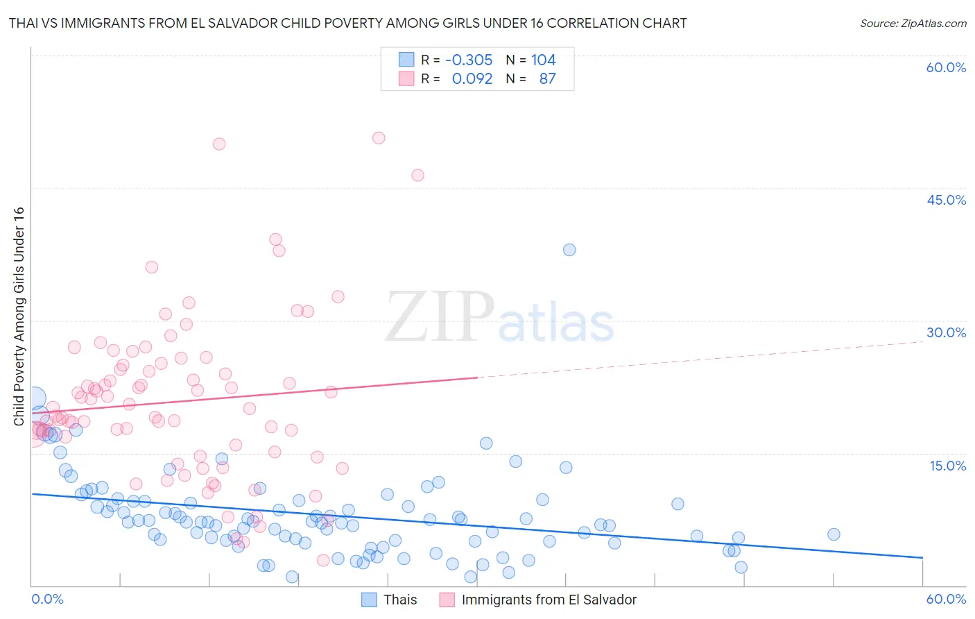 Thai vs Immigrants from El Salvador Child Poverty Among Girls Under 16