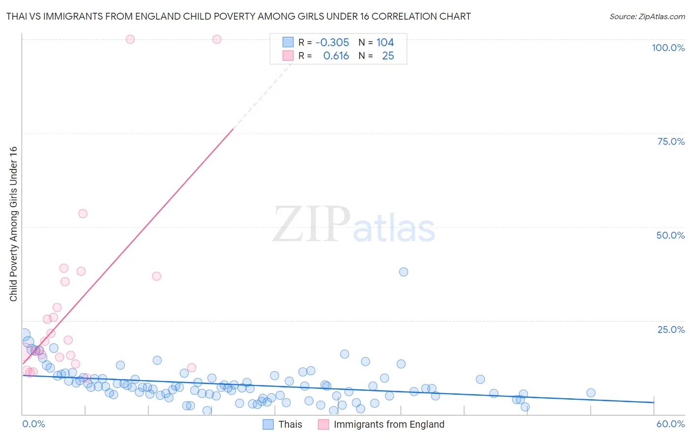 Thai vs Immigrants from England Child Poverty Among Girls Under 16