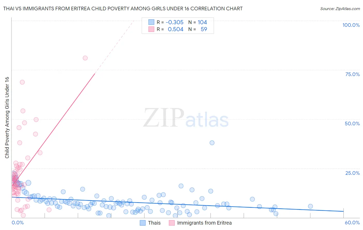 Thai vs Immigrants from Eritrea Child Poverty Among Girls Under 16