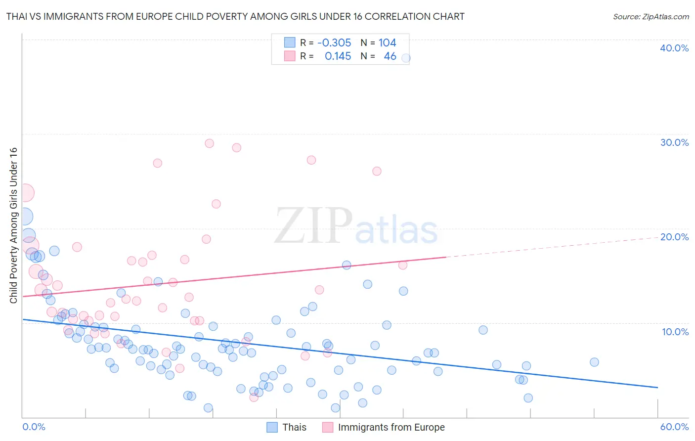 Thai vs Immigrants from Europe Child Poverty Among Girls Under 16