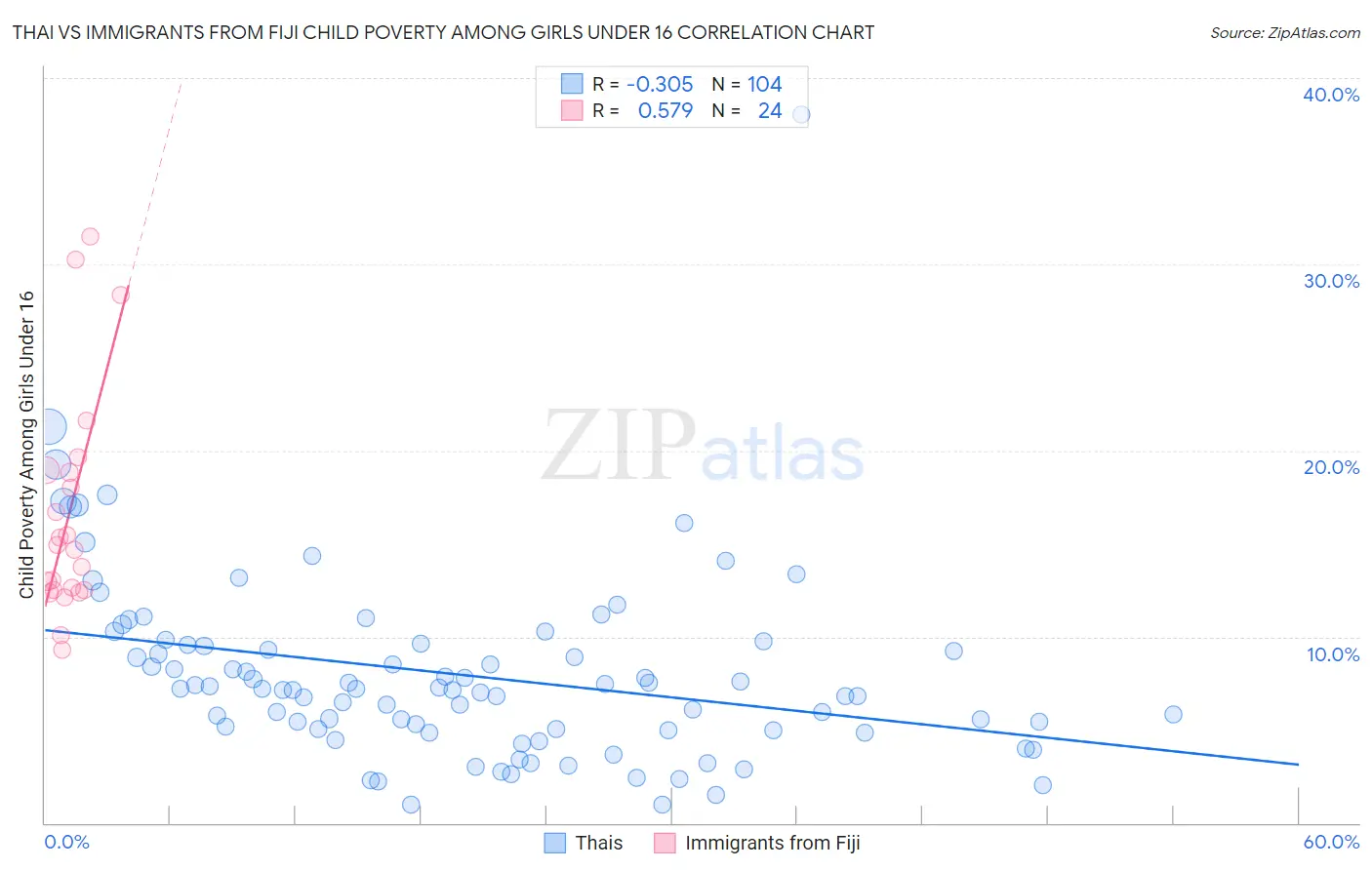 Thai vs Immigrants from Fiji Child Poverty Among Girls Under 16