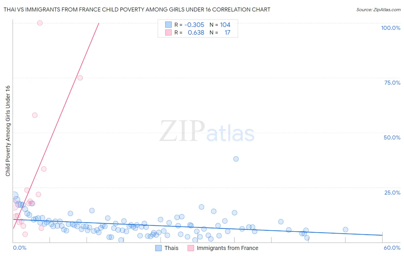 Thai vs Immigrants from France Child Poverty Among Girls Under 16