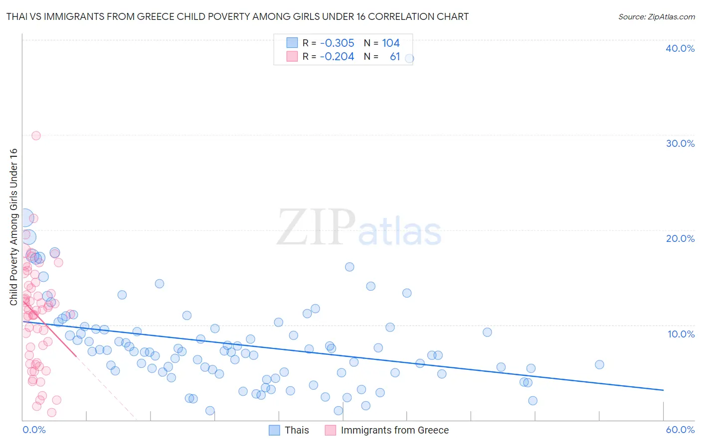 Thai vs Immigrants from Greece Child Poverty Among Girls Under 16