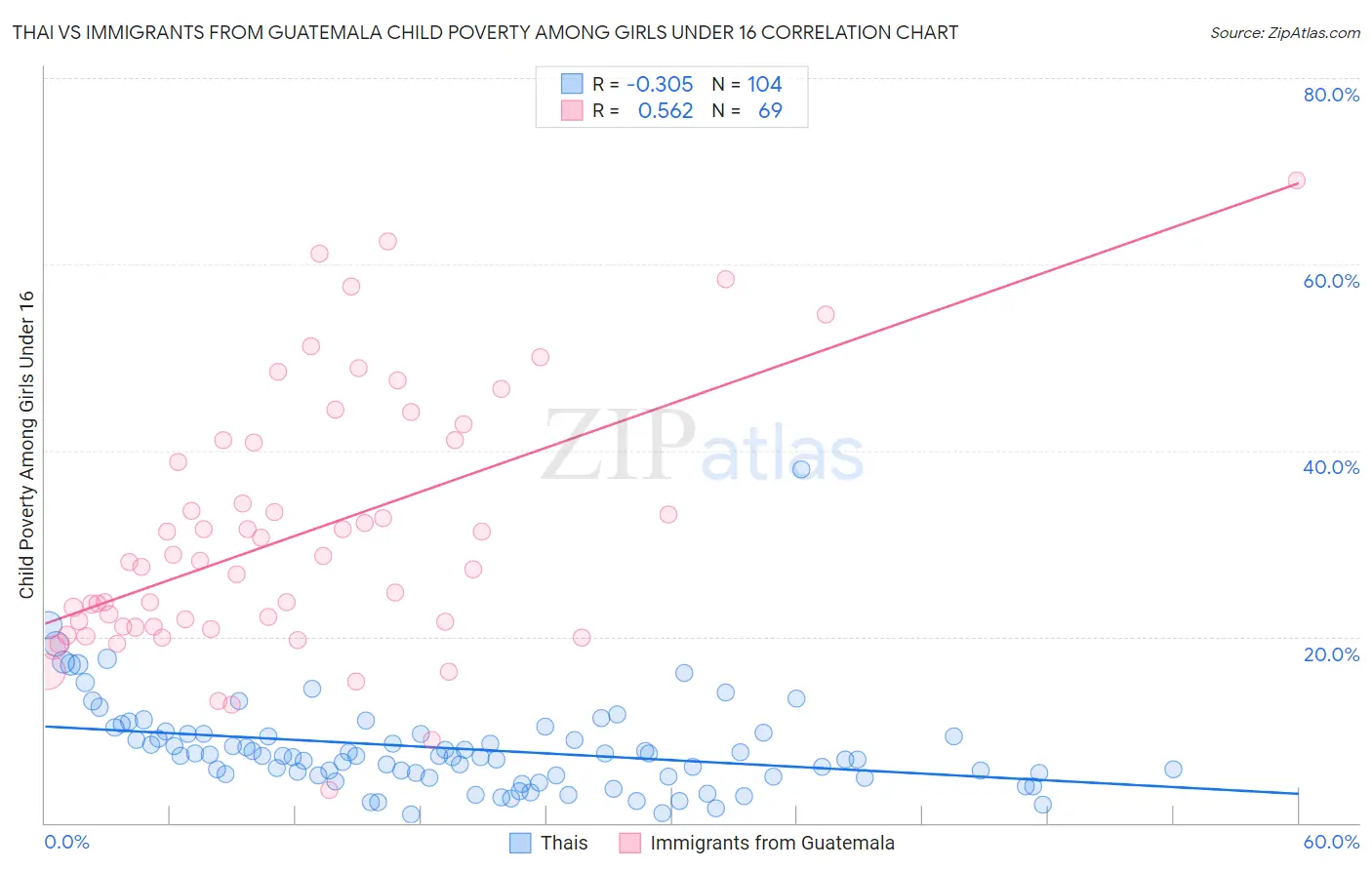 Thai vs Immigrants from Guatemala Child Poverty Among Girls Under 16