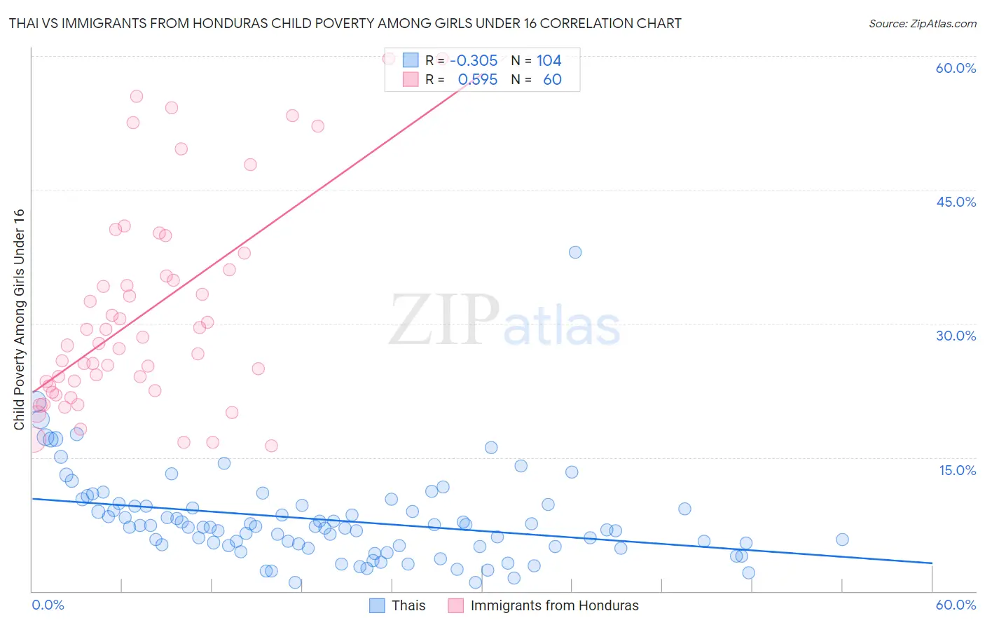 Thai vs Immigrants from Honduras Child Poverty Among Girls Under 16