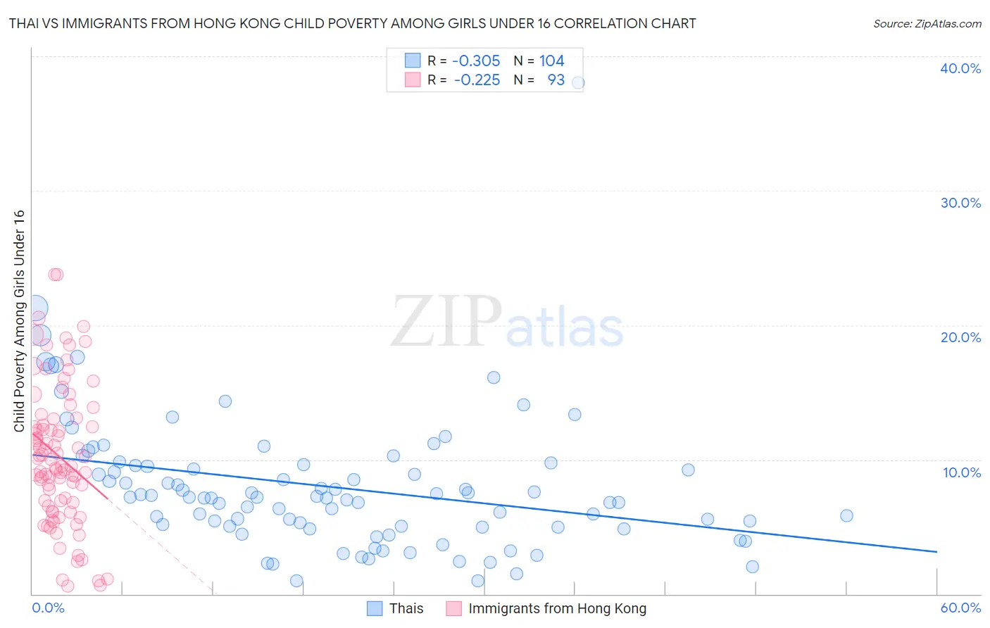 Thai vs Immigrants from Hong Kong Child Poverty Among Girls Under 16