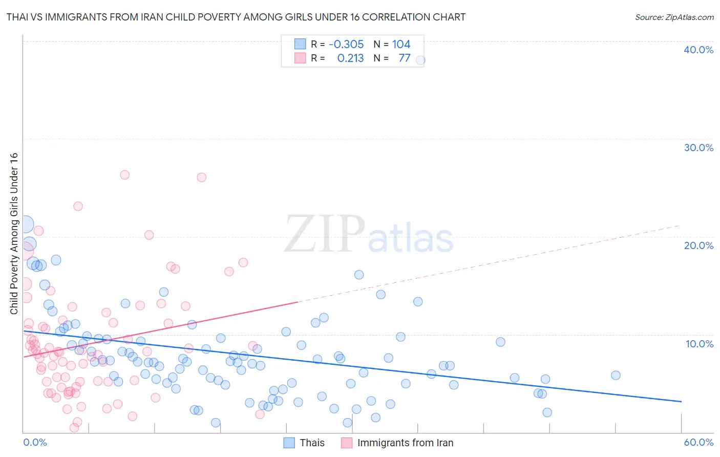 Thai vs Immigrants from Iran Child Poverty Among Girls Under 16