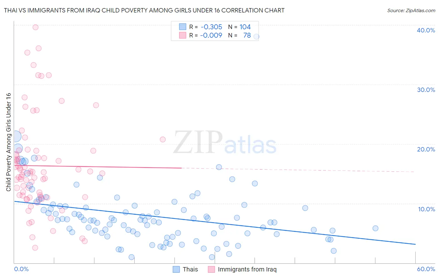 Thai vs Immigrants from Iraq Child Poverty Among Girls Under 16