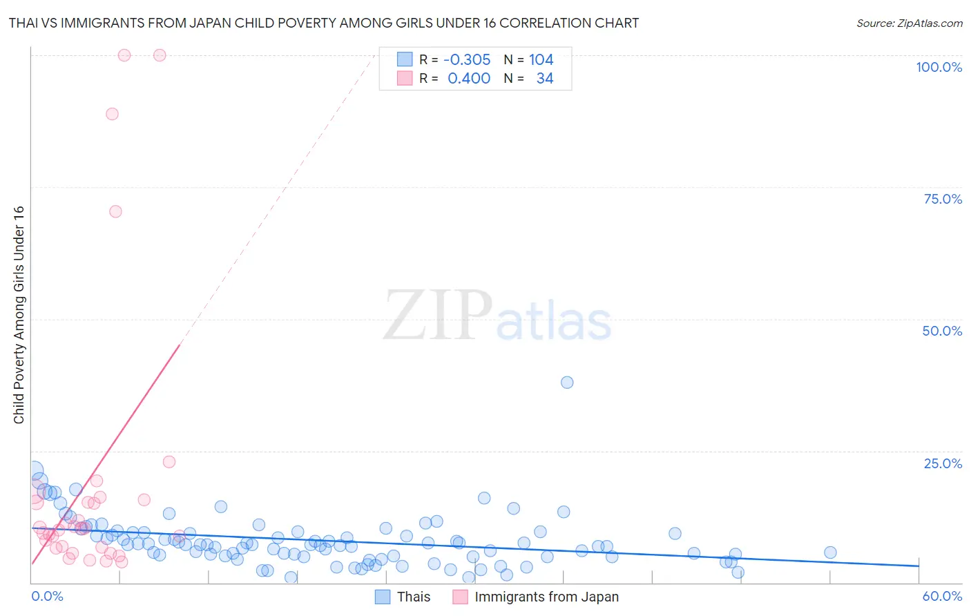 Thai vs Immigrants from Japan Child Poverty Among Girls Under 16