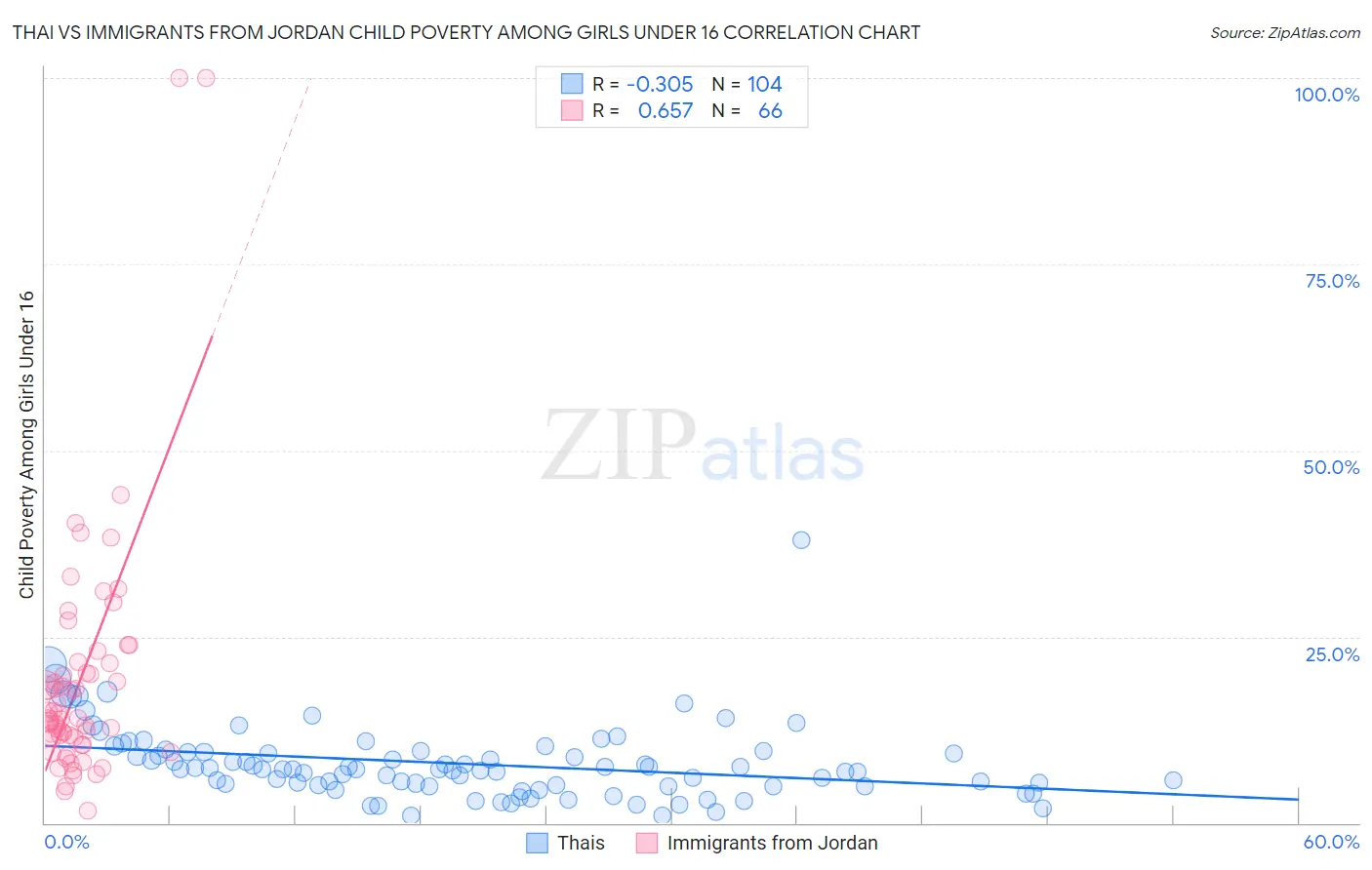 Thai vs Immigrants from Jordan Child Poverty Among Girls Under 16