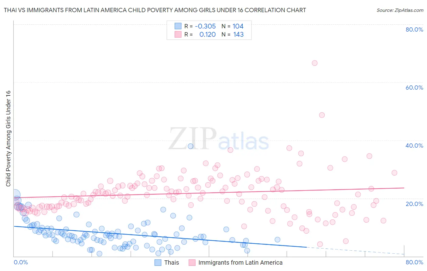 Thai vs Immigrants from Latin America Child Poverty Among Girls Under 16