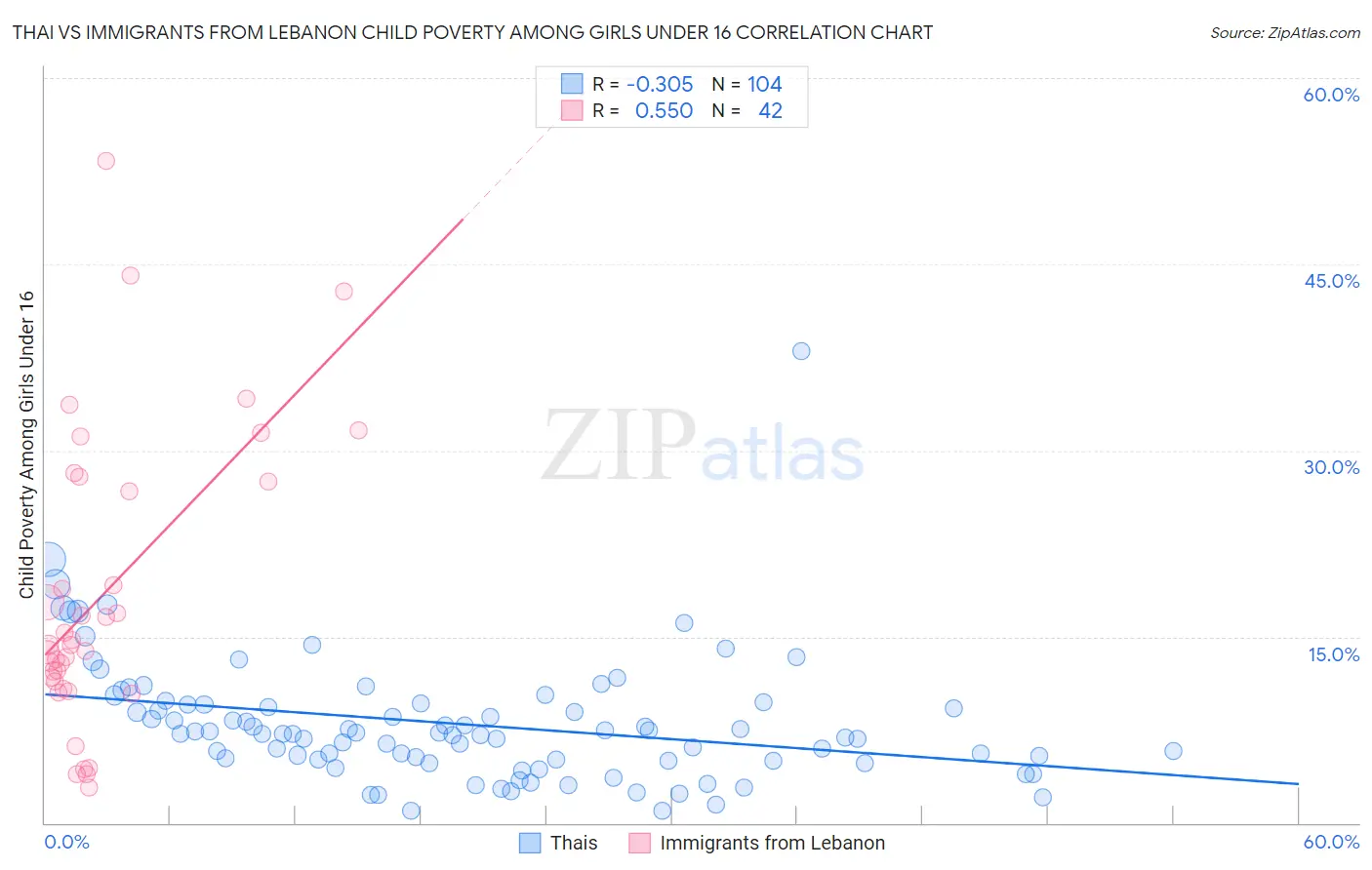 Thai vs Immigrants from Lebanon Child Poverty Among Girls Under 16